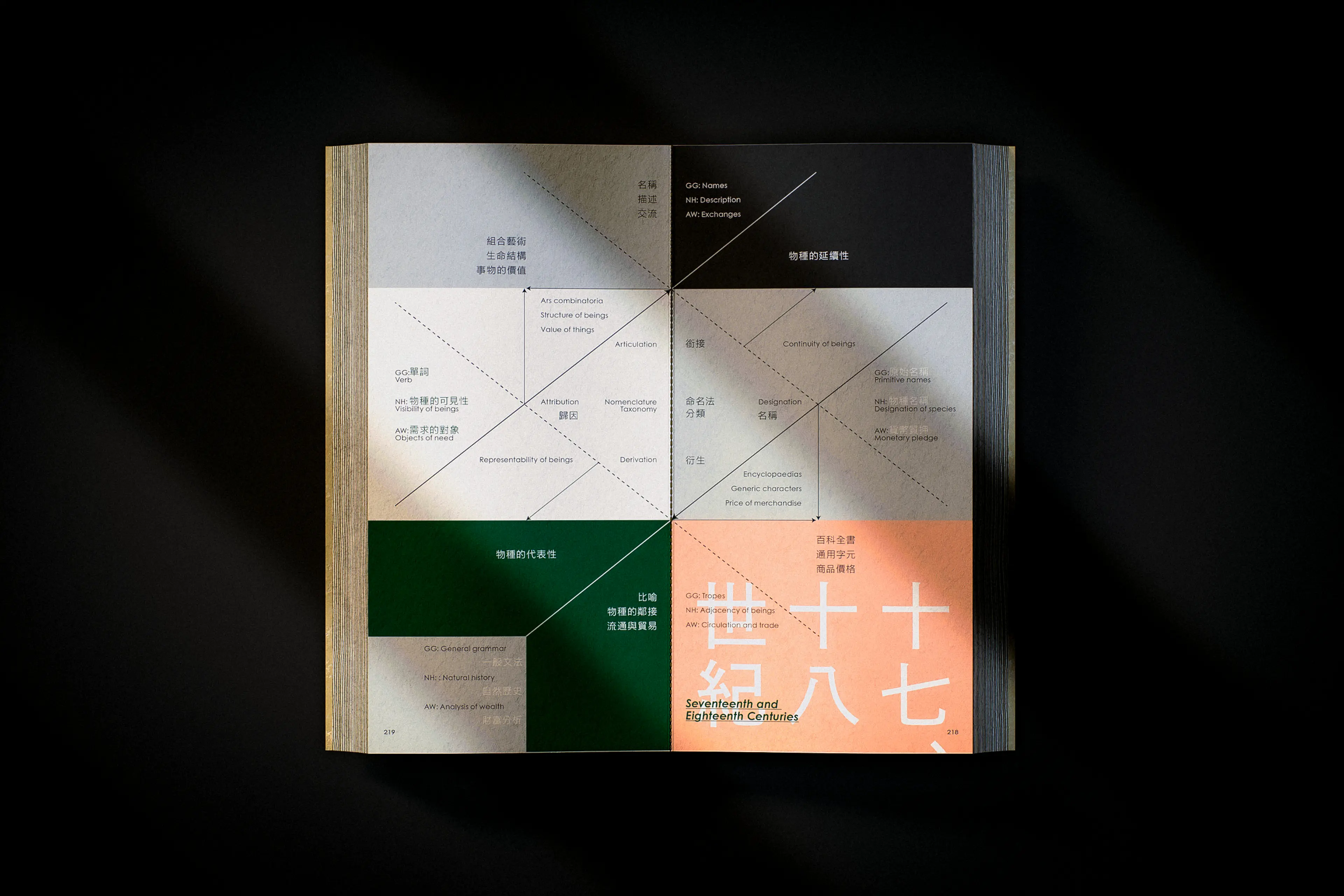 An open book spread featuring a geometric diagram divided into quadrants using intersecting diagonal and orthogonal lines, with sections in white, deep green, and soft peach tones. Chinese and English typography label each zone, with large vertical Chinese characters and "Seventeenth and Eighteenth Centuries" anchoring the lower-right corner against a dark shadow-cast background.